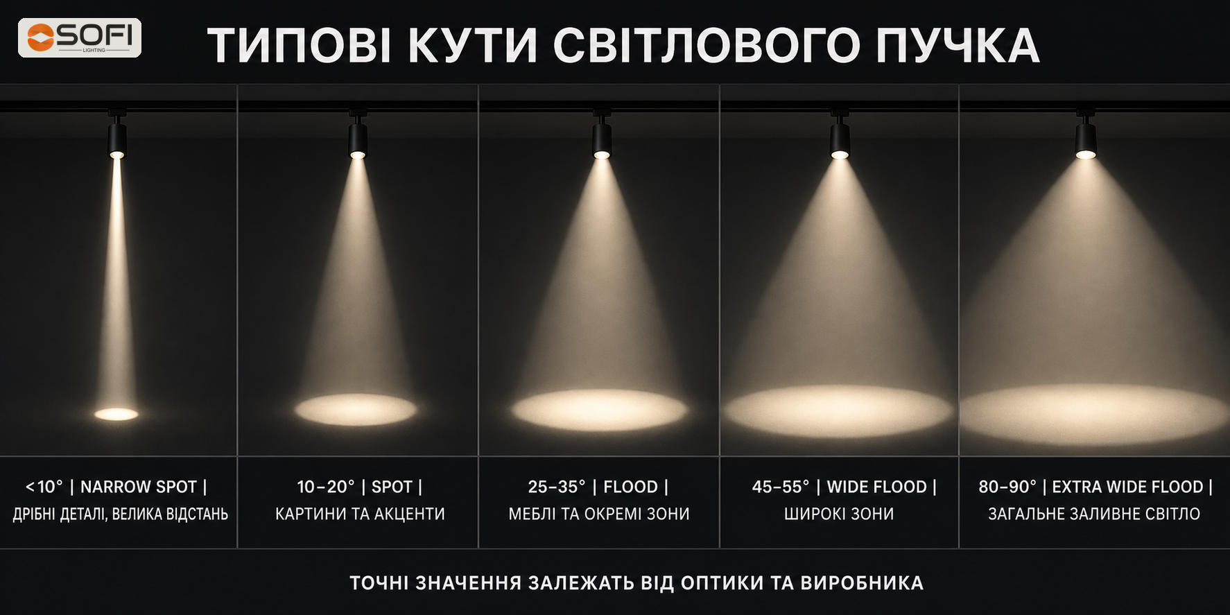 Типові діапазони кутів світлового пучка трекових спотів